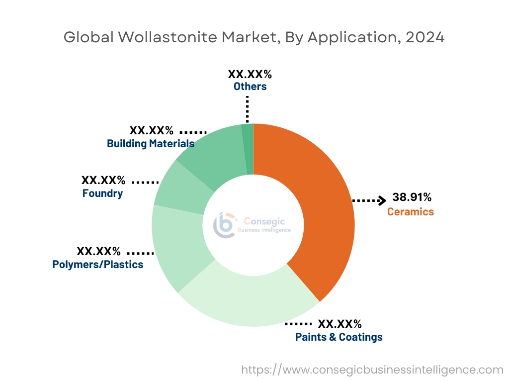 용도별 규회석 시장