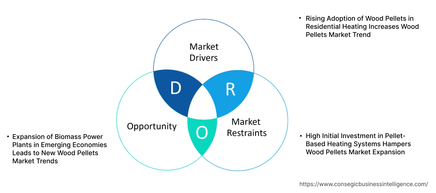 Wood Pellets Market Dynamics Wood Pellets Market Dynamics