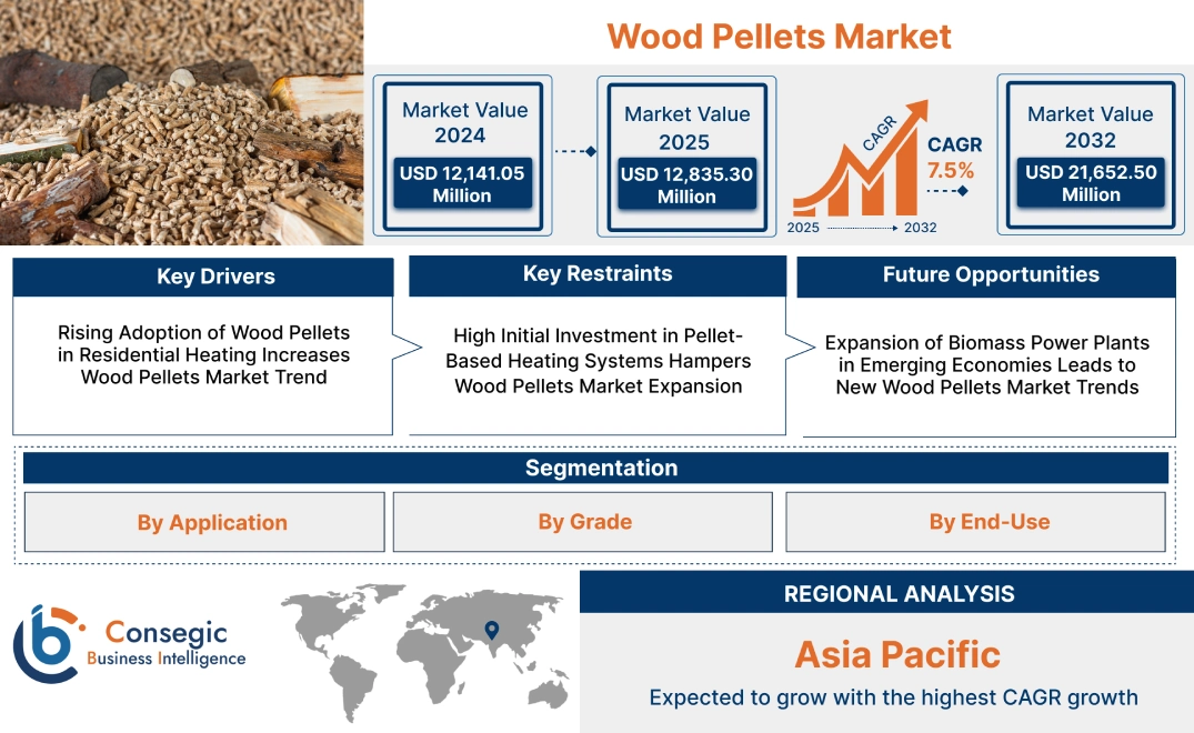 Wood Pellets Market Wood Pellets Market