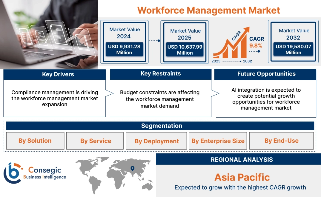 Workforce Management Market Workforce Management Market