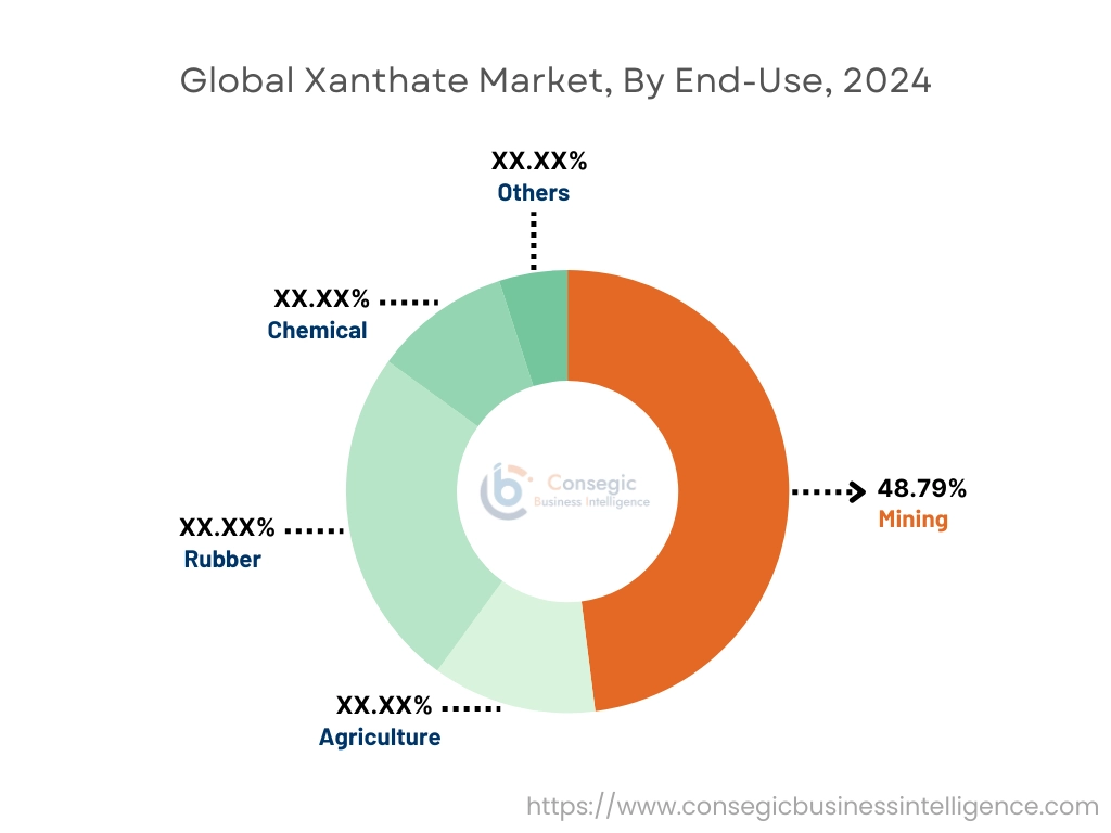 Xanthate-Markt nach Endverwendung