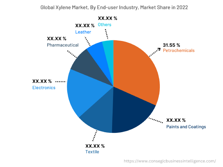 Global Xylene Market, By End-user Industry, 2022