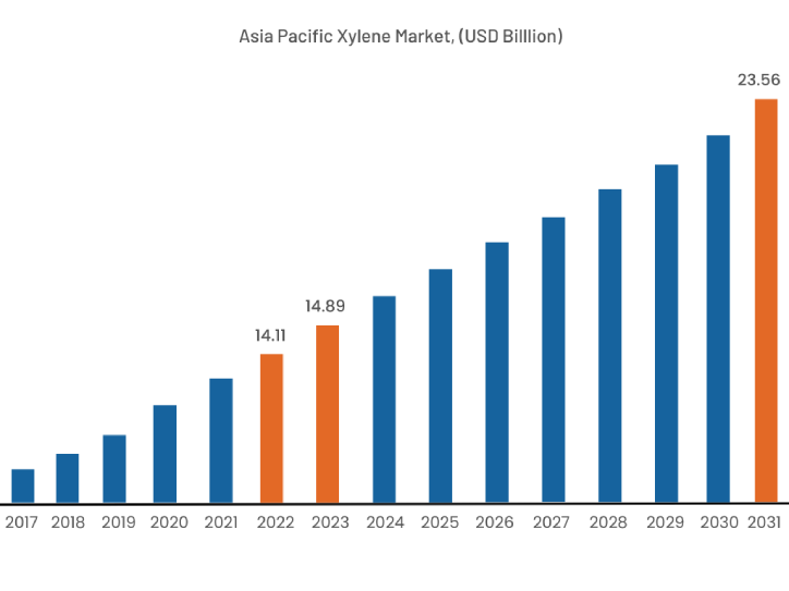 Xylene Market By Region