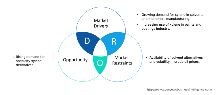 Xylene Market Dynamics