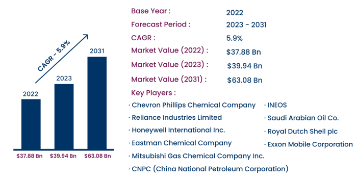 Global Xylene Market