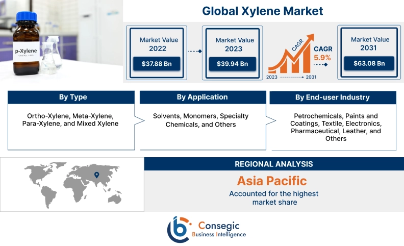 Xylene Market Xylene Market