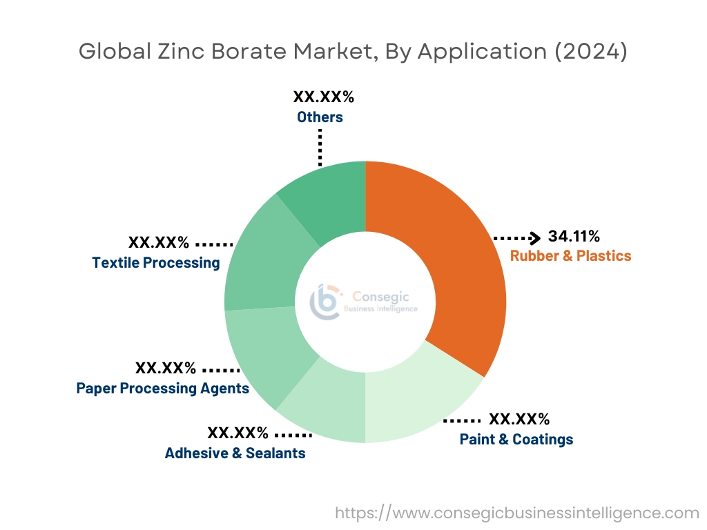 Zinkboratmarkt nach Anwendung