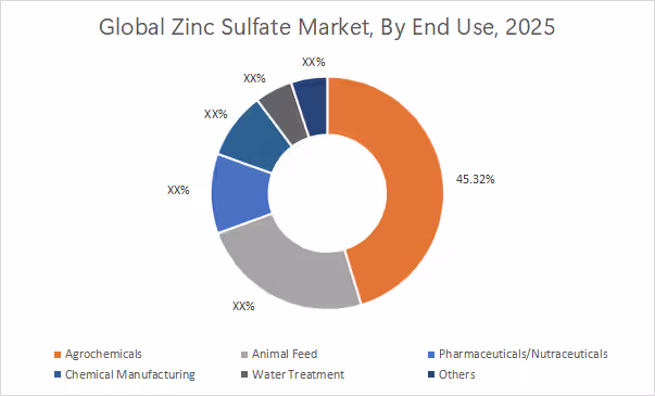 Zinc Sulfate Market By End Use