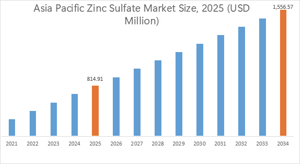Zinc Sulfate Market By Region Zinc Sulfate Market By Region