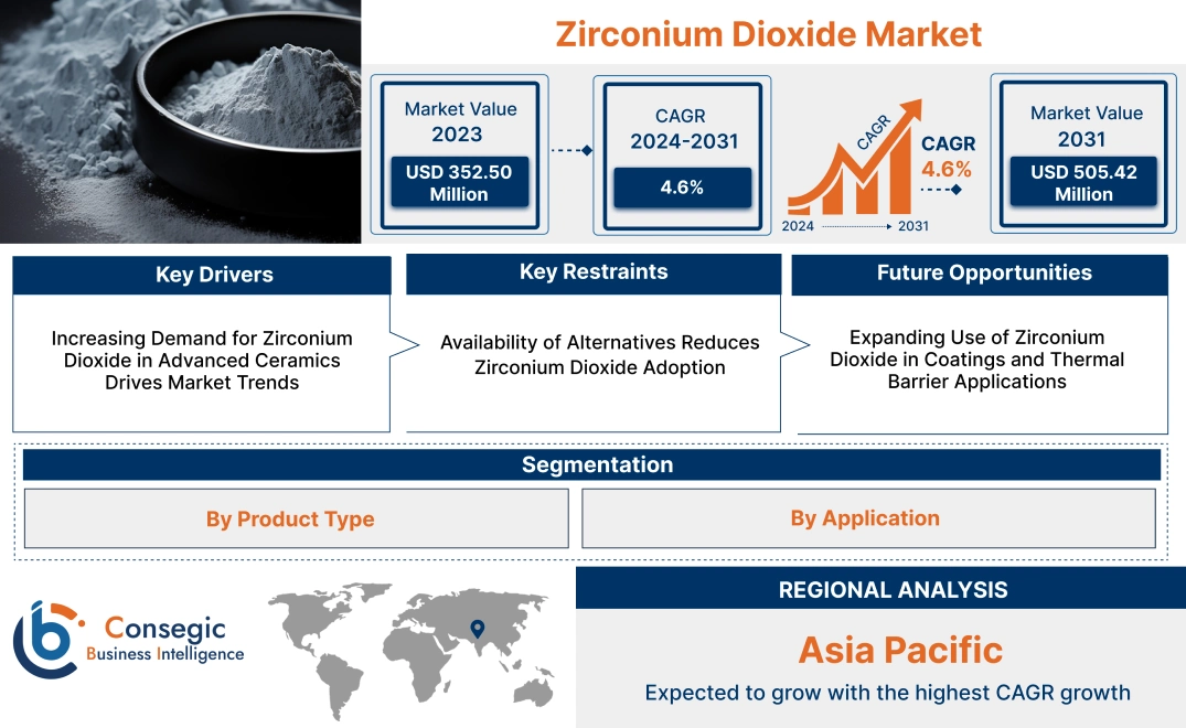 Zirconium Dioxide Market Zirconium Dioxide Market