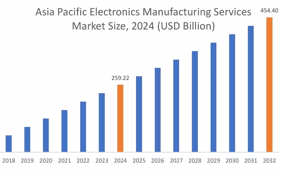Electronics Manufacturing Services Market By Region