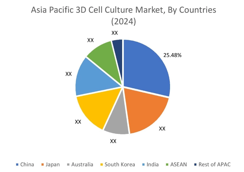 3D Cell Culture Market By Country