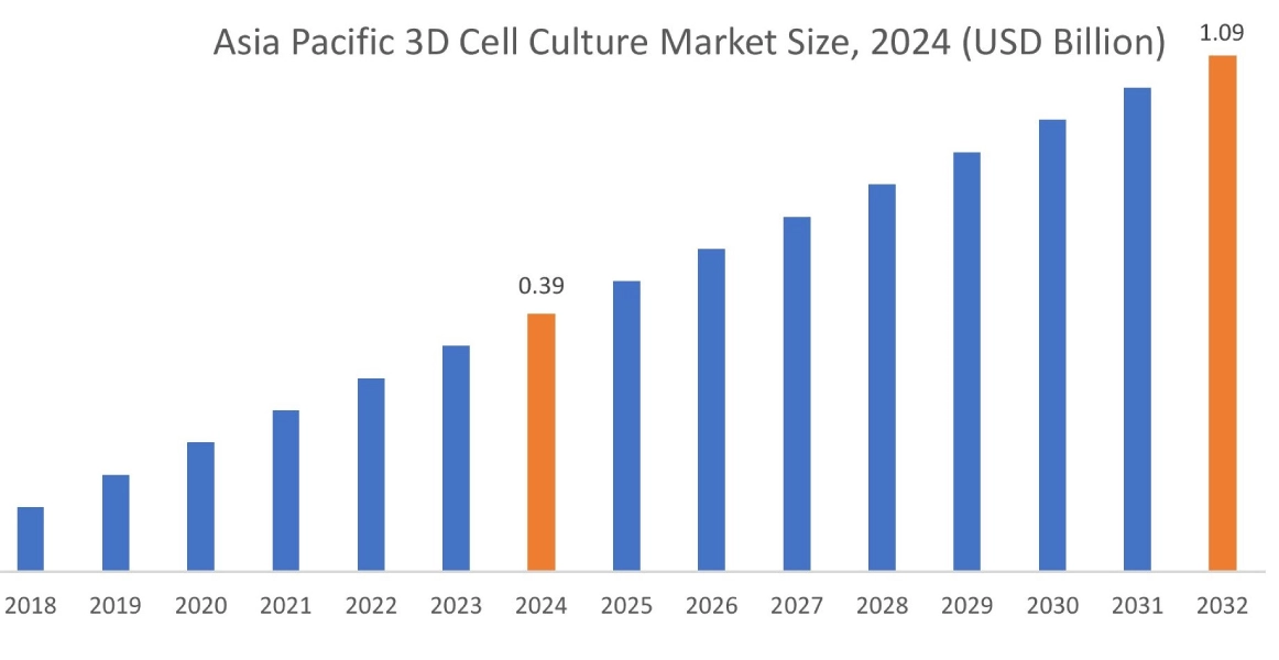 3D Cell Culture Market By Region