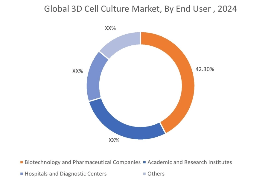 3D Cell Culture Market By End-Use Industry
