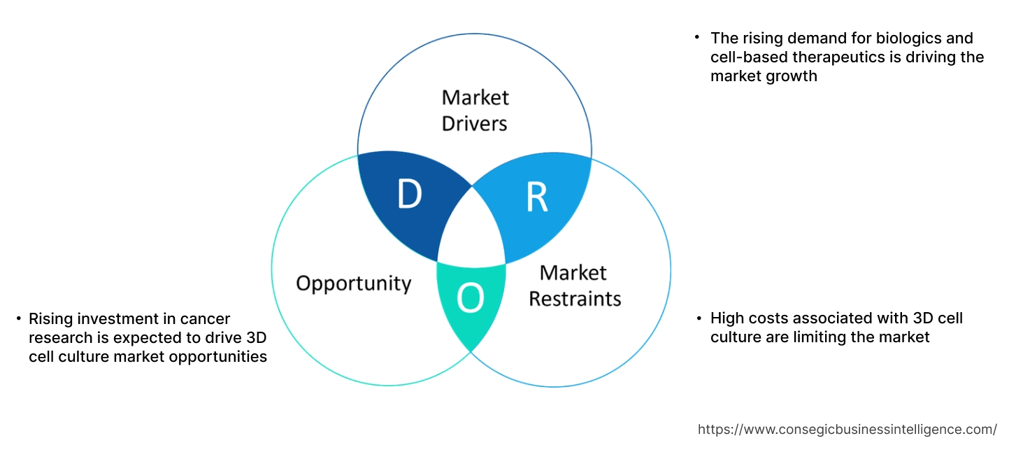 3D Cell Culture Market Dynamics