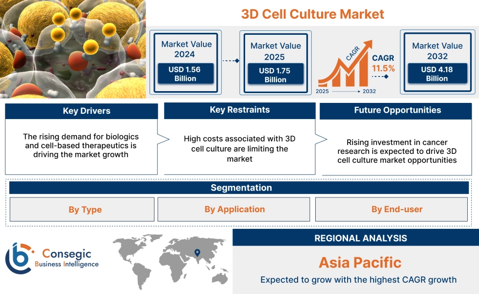 3D Cell Culture Market
