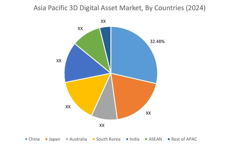 3D Digital Asset Market By Country