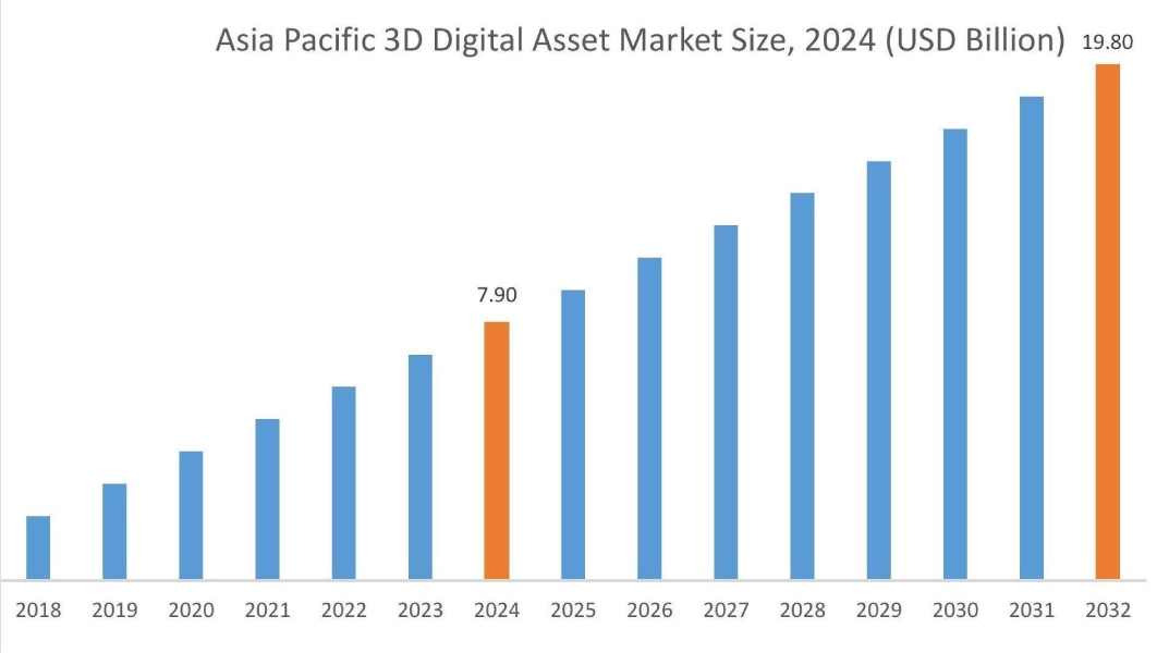 3D Digital Asset Market By Region