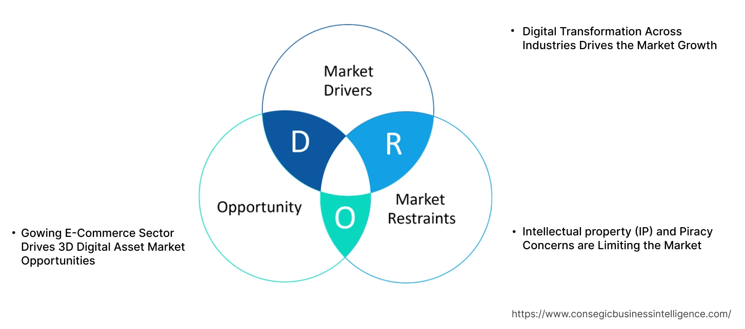 3D Digital Asset Market Dynamics