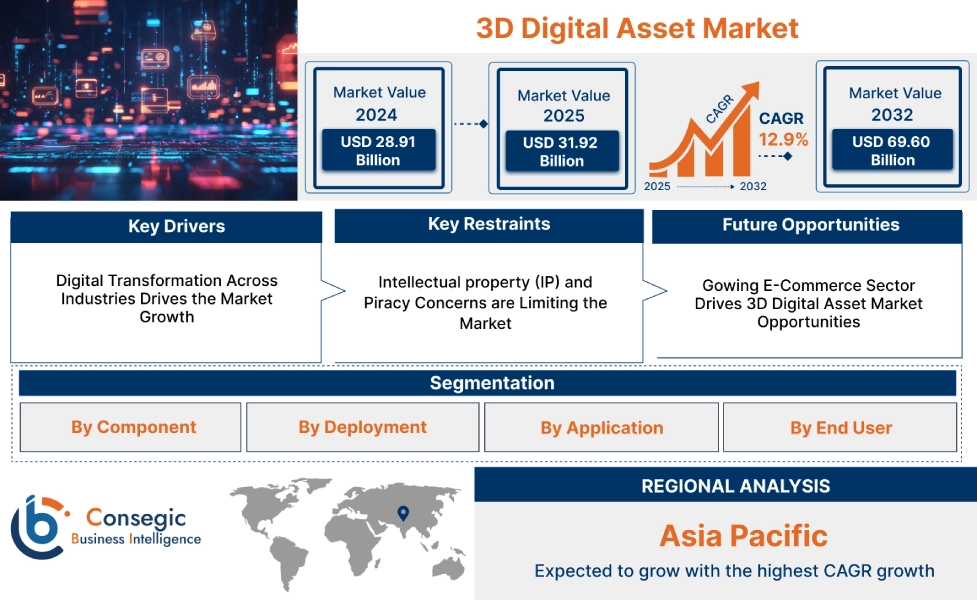 3D Digital Asset Market 3D Digital Asset Market