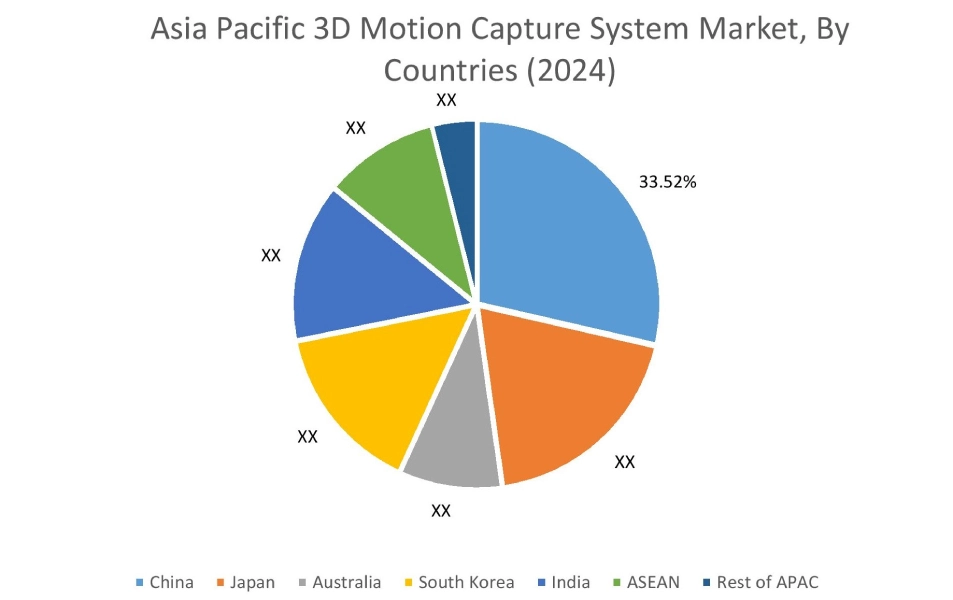 3D Motion Capture System Market By Country