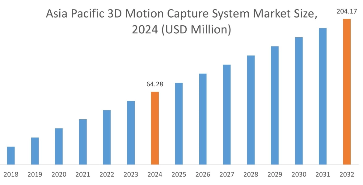 3D Motion Capture System Market By Region