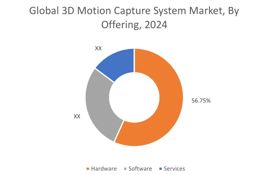 3D Motion Capture System Market By Offering