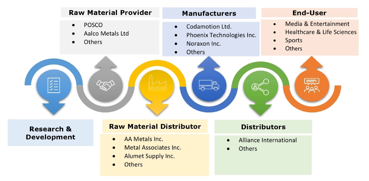 3D Motion Capture System Market Ecosystem