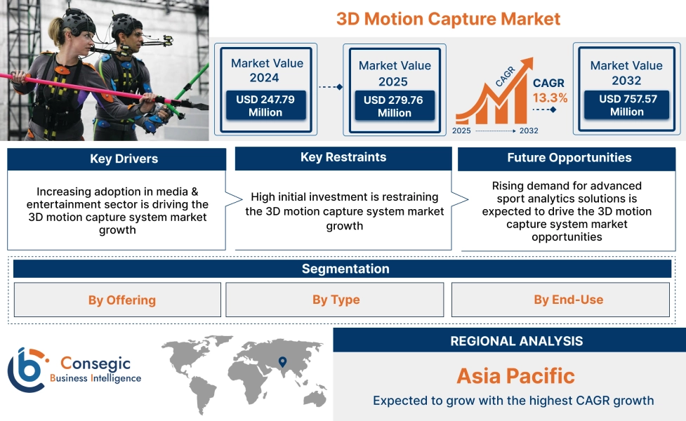3D Motion Capture System Market 