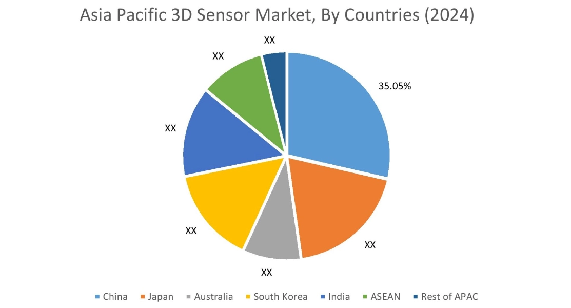 3D Sensor Market By Country