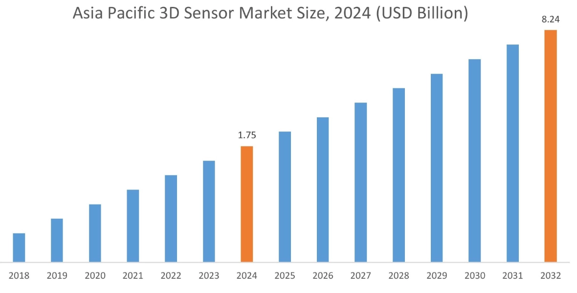 3D Sensor Market By Region