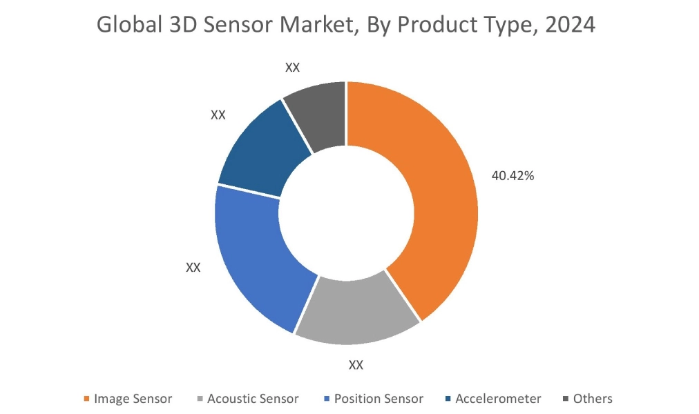 3D Sensor Market By Application