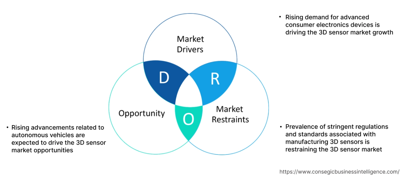 3D Sensor Market Dynamics