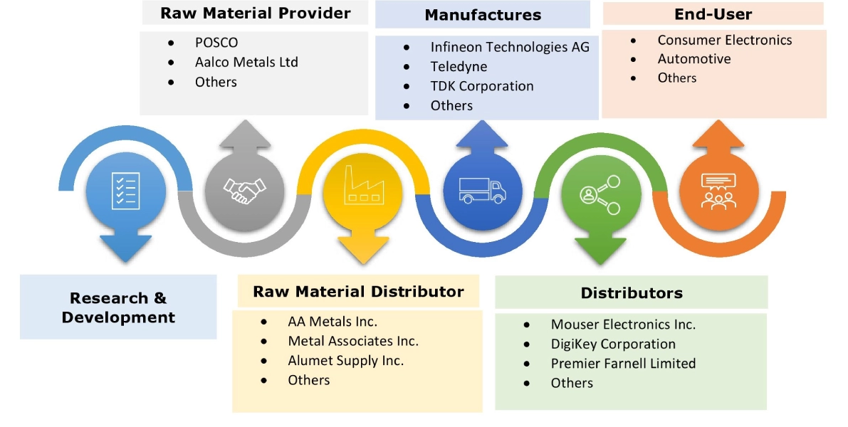3d-sensor-market Ecosystem