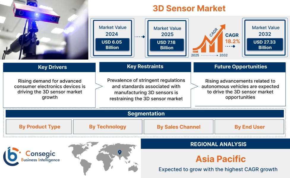 3D Sensor Market 3D Sensor Market