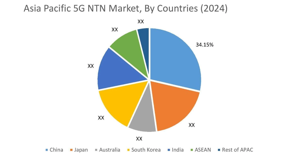 5G NTN Market By Country 5G NTN Market By Country