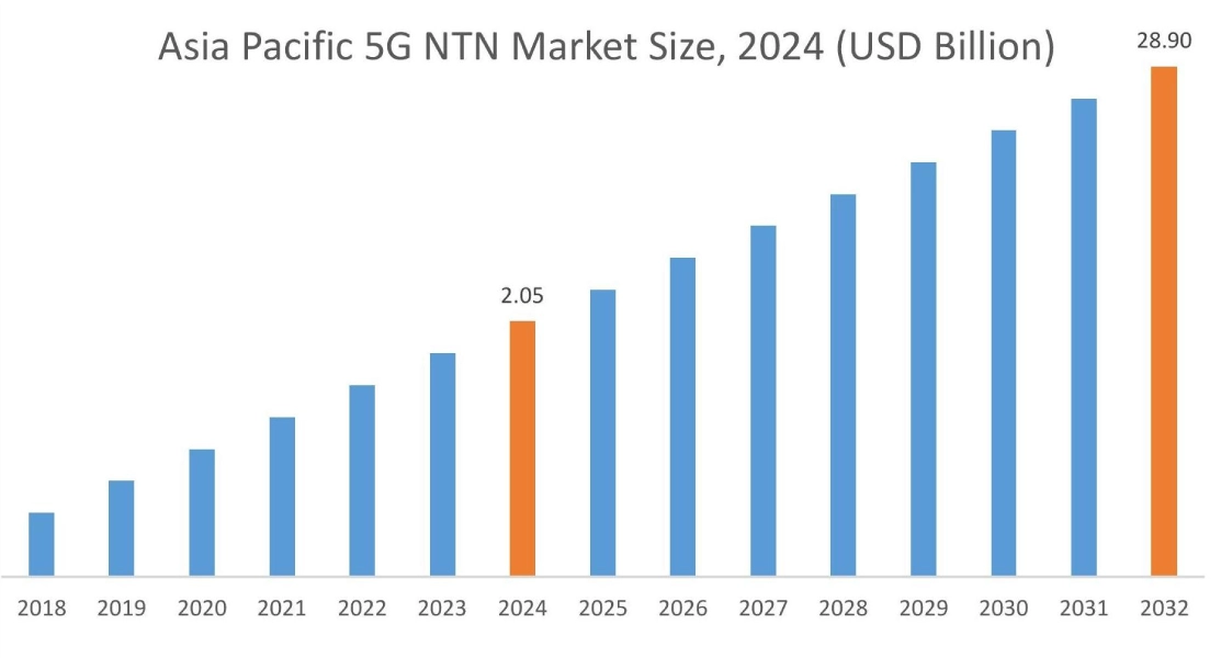 5G NTN Market By Region 5G NTN Market By Region