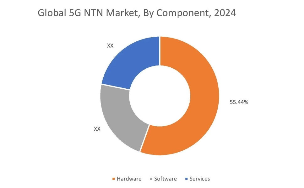 5G NTN Market By Component 5G NTN Market By Component