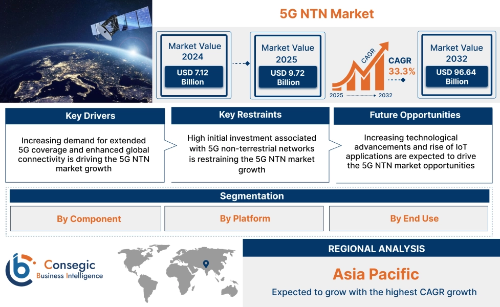 5G NTN Market 5G NTN Market