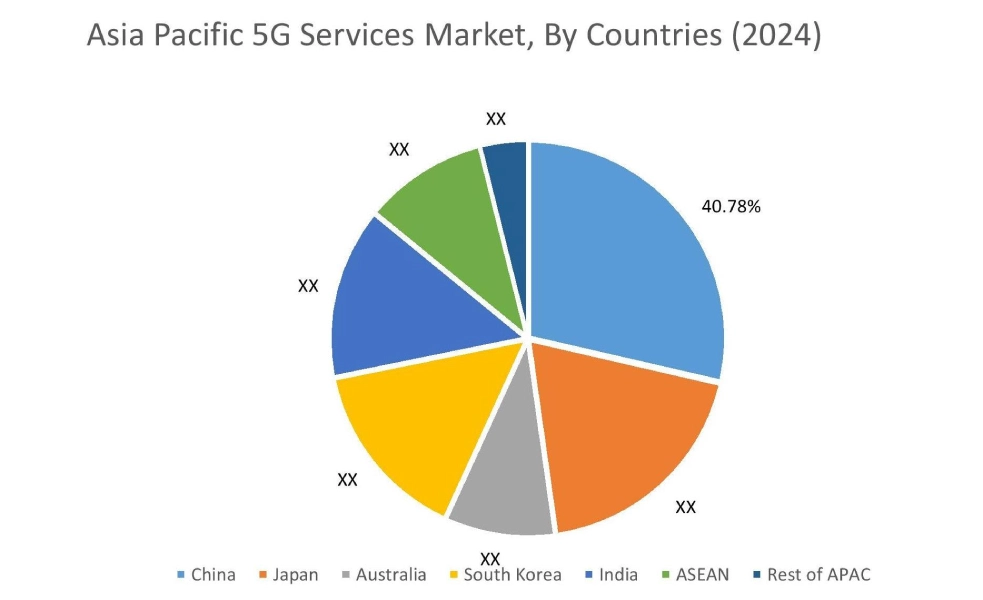 5G Services Market By Country