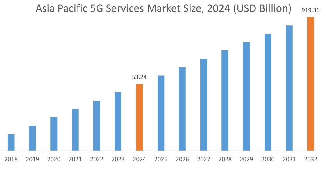 5G Services Market By Region