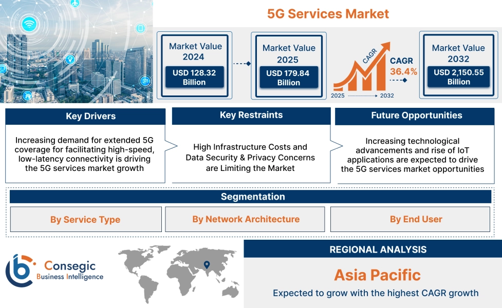 5G Services Market