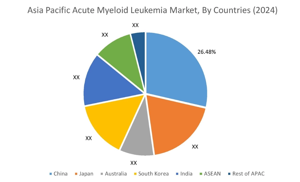 Acute Myeloid Leukemia Market By Country