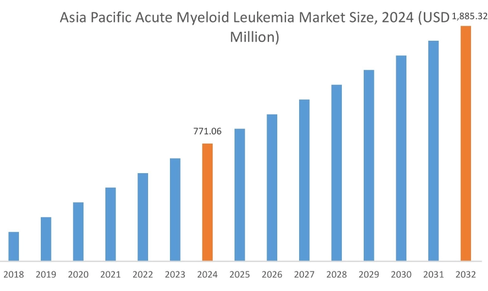 Acute Myeloid Leukemia Market By Region