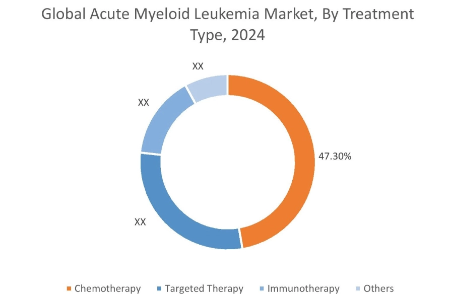 Acute Myeloid Leukemia Market By Treatment Type