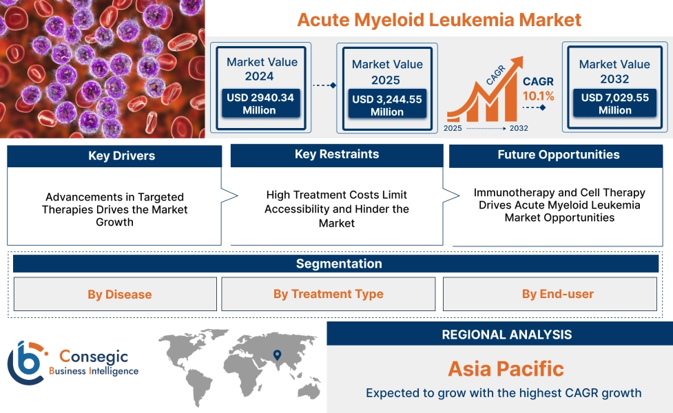 Acute Myeloid Leukemia Market Acute Myeloid Leukemia Market