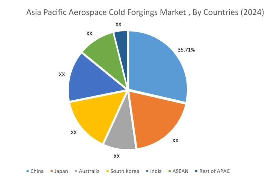 Aerospace Cold Forgings Market By Country