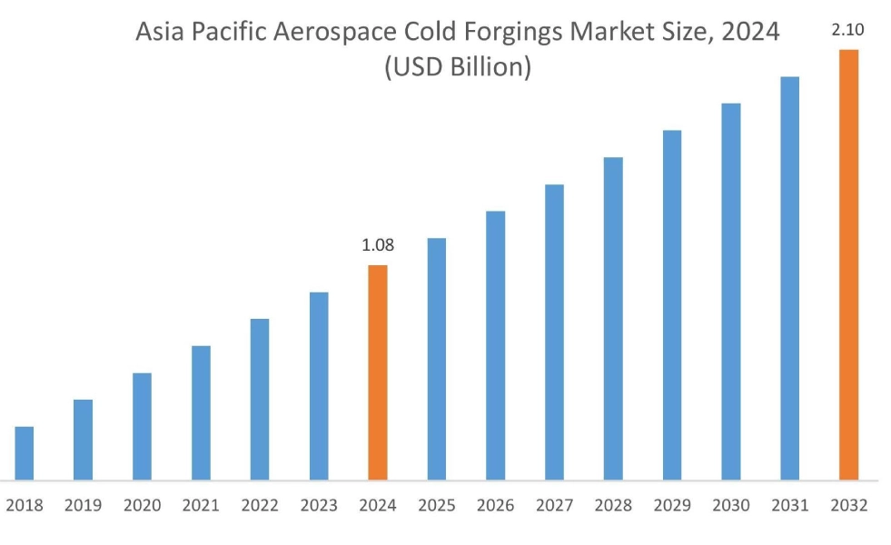 Aerospace Cold Forgings Market By Region