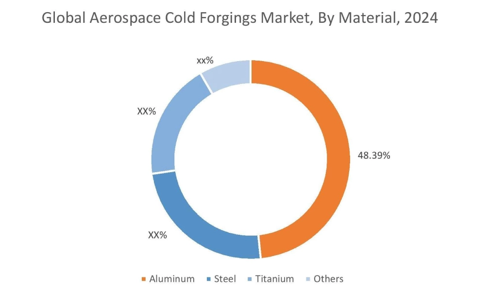 Aerospace Cold Forgings Market By Material