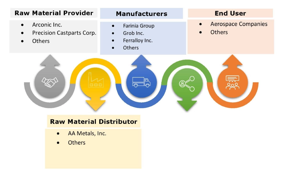 Aerospace Cold Forgings Market Ecosystem